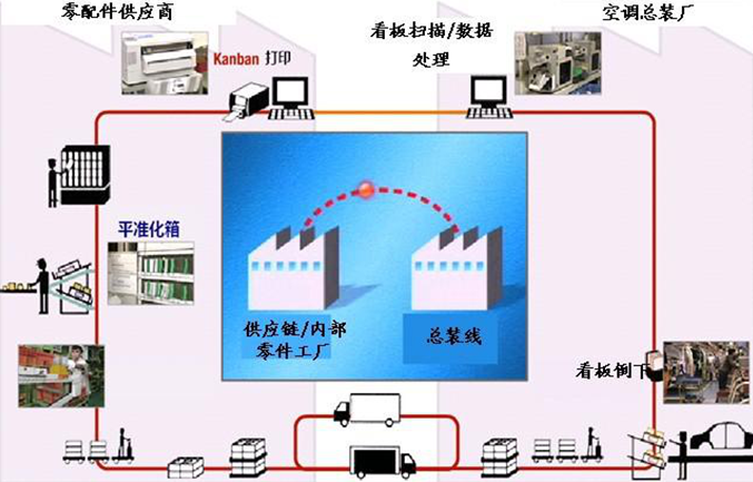 看板拉動案例 看板拉動案例