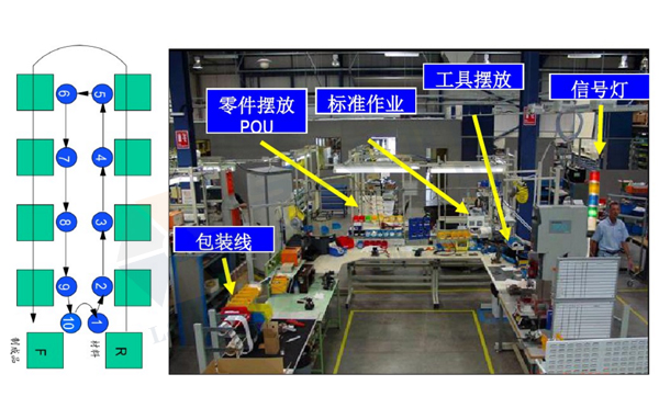 精益生產線轉換 精益生產線轉換