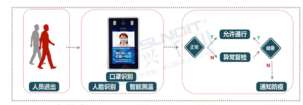 復工必備 紅外測溫人臉識別智能系統 復工必備 紅外測溫人臉識別智能系統
