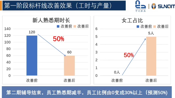 惠州中記LCIA(低成本智能自働化)訓練營圓滿結束9 惠州中記LCIA(低成本智能自働化)訓練營圓滿結束9