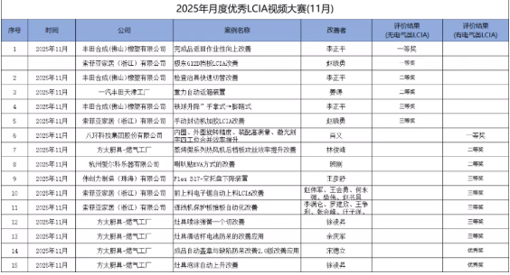 11月份優秀<a href='/zhinengyingyuan.htm' class='keys' title='點擊查看關于LCIA的相關信息' target='_blank'>LCIA</a>視頻大賽 | 獲獎名單公布啦！