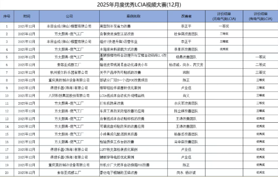 12月份優(yōu)秀LCIA視頻大賽 | 獲獎(jiǎng)名單公布啦！
