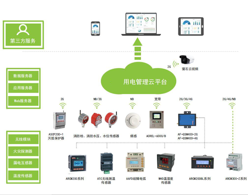 智慧用電AcrelCloud-6000用電管理系統(tǒng) 安科瑞廠家直銷的智能監(jiān)控新選擇